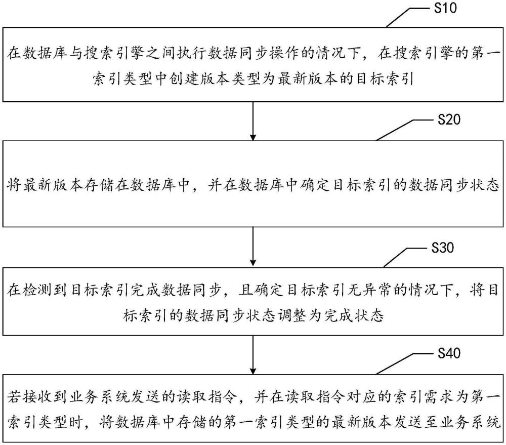 數(shù)據(jù)索引方法、系統(tǒng)、電子設(shè)備及可讀存儲介質(zhì)與流程