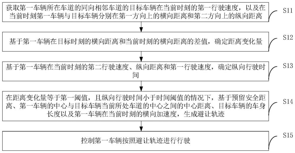 一種車輛防碰撞方法、裝置和電子設(shè)備與流程