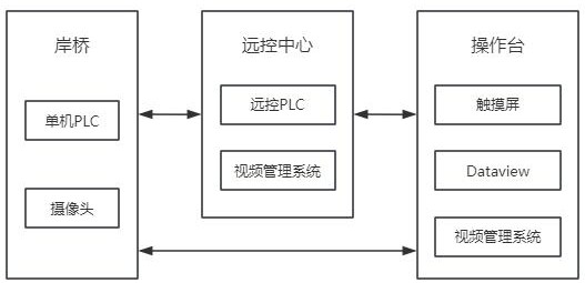 一種港口碼頭岸橋控制系統(tǒng)及計算機(jī)程序的制作方法