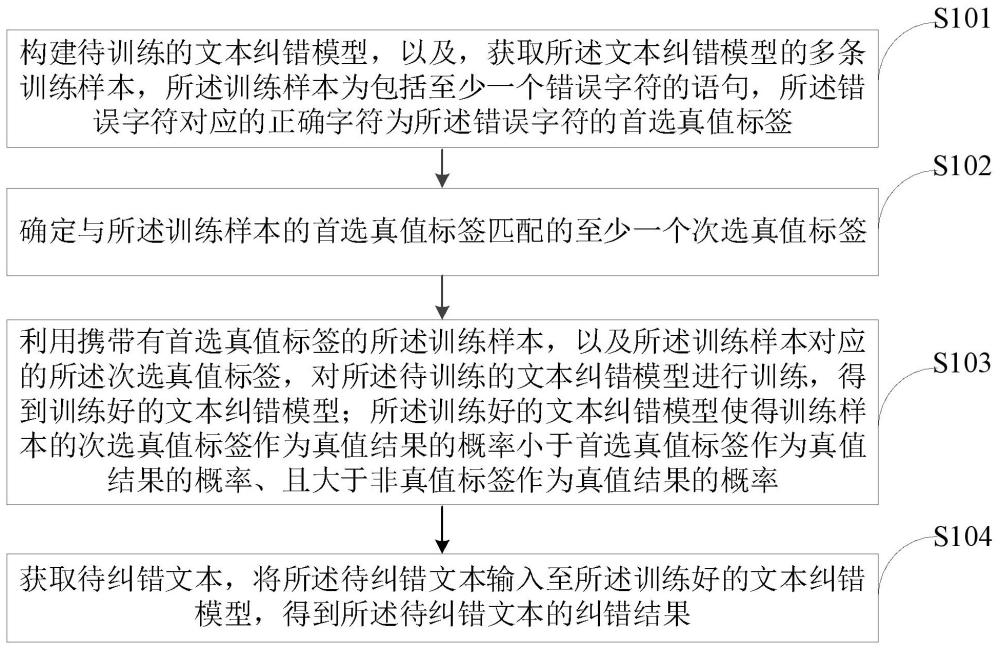 一種文本糾錯方法、裝置、計算機設備及存儲介質與流程