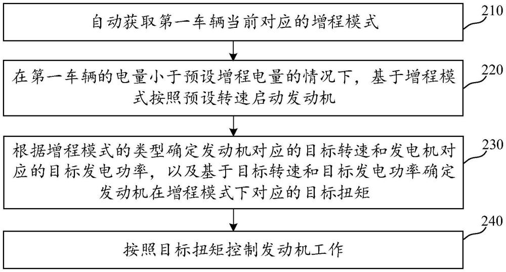 車輛增程器的控制方法、裝置及設(shè)備與流程