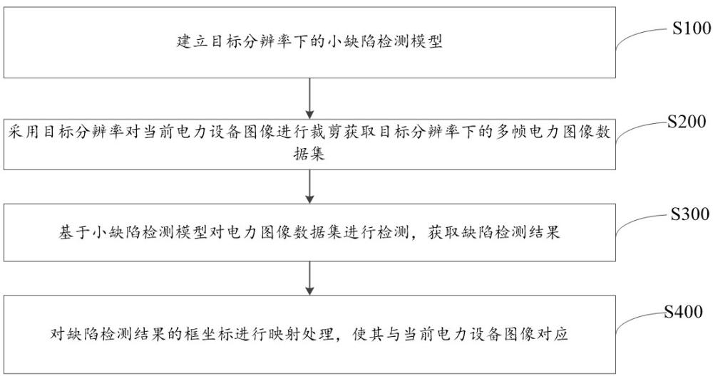 一種面向電力場景高分辨率圖像的缺陷小目標檢測方法及系統(tǒng)與流程