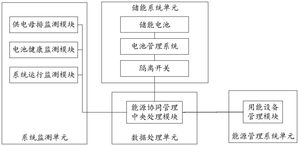 一種基于儲能電池的能源協(xié)同管理系統(tǒng)與方法與流程