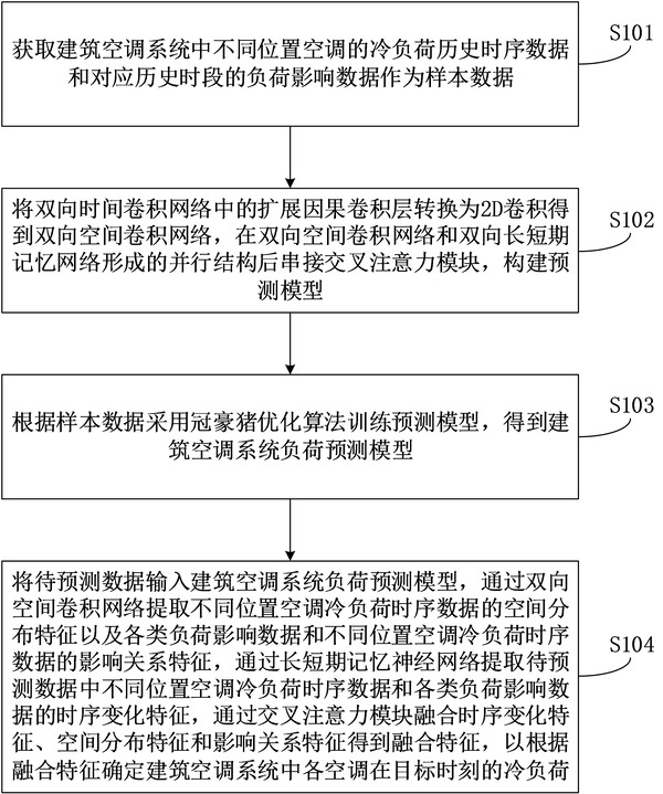 一種建筑空調(diào)系統(tǒng)負(fù)荷預(yù)測方法、裝置、介質(zhì)和設(shè)備