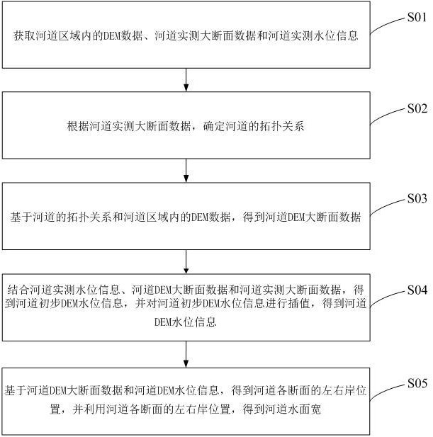 一種基于DEM的河道水面寬獲取方法、系統(tǒng)、存儲介質(zhì)及計算機(jī)設(shè)備與流程