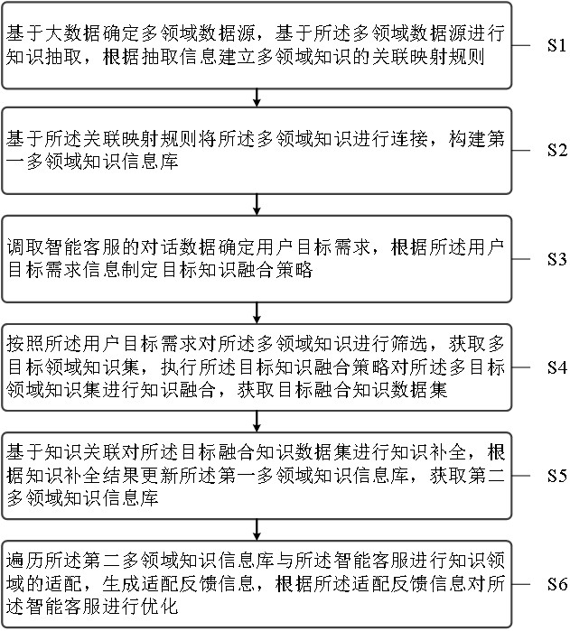 用于智能客服的多領域知識融合方法與流程