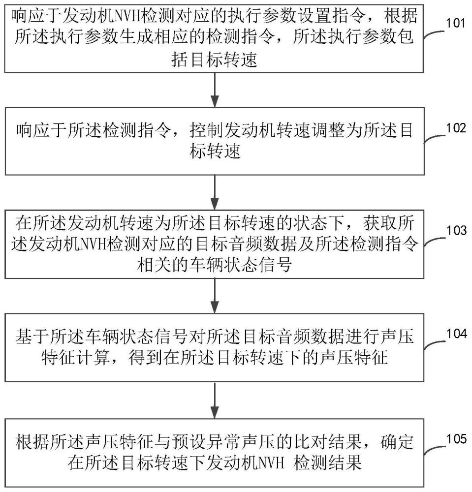 車輛NVH檢測的方法及裝置、電子設(shè)備和存儲介質(zhì)與流程