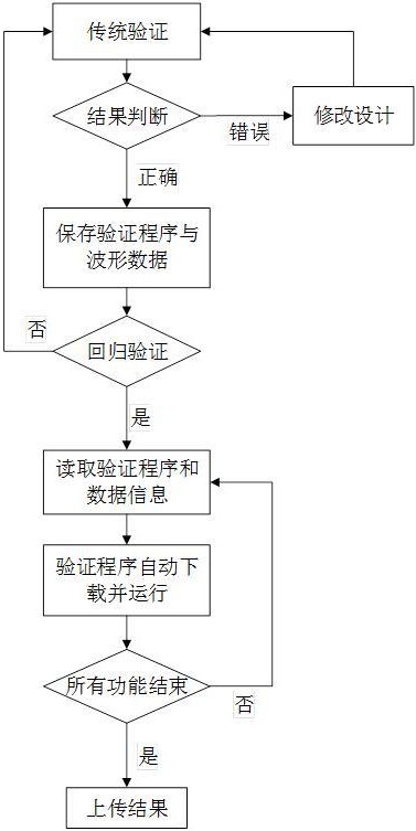 一種基于FPGA的SOC原型自動回歸驗證方法及其系統(tǒng)與流程