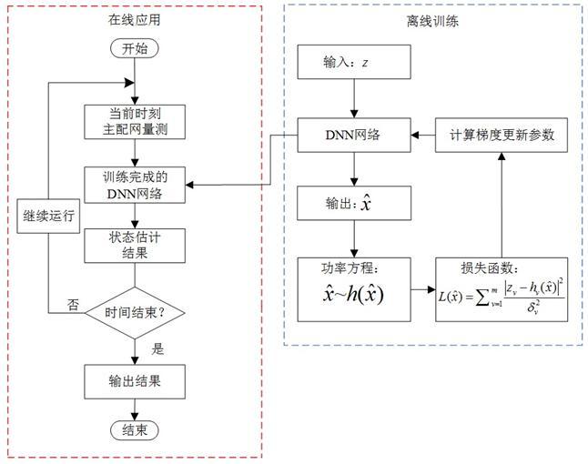 一種主配協(xié)同抗差狀態(tài)估計(jì)方法、裝置、系統(tǒng)及存儲(chǔ)介質(zhì)與流程