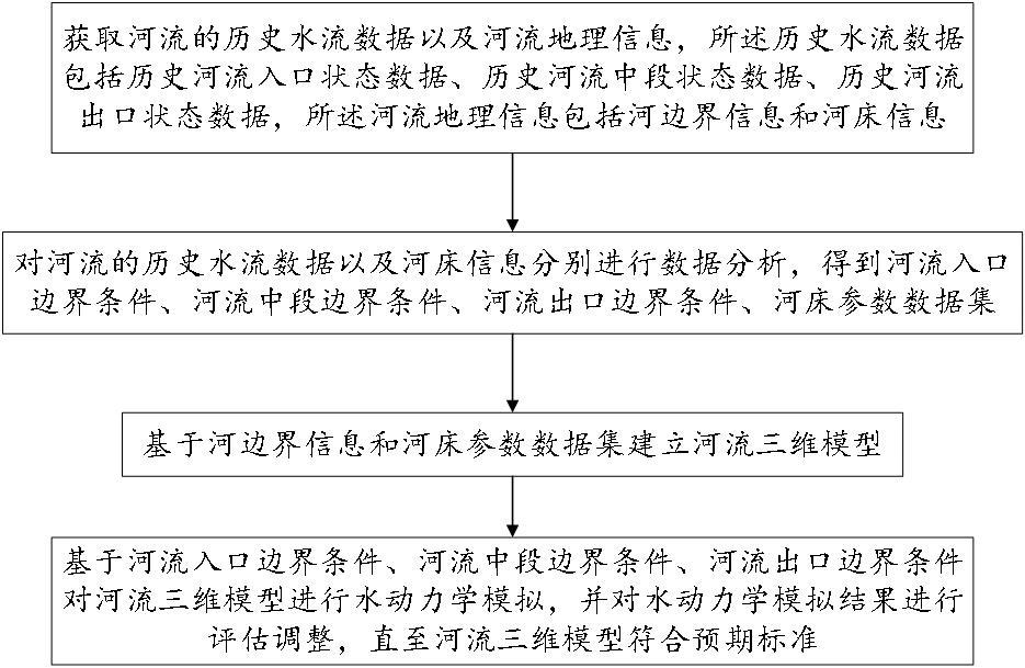 一種基于數(shù)字孿生渲染的水動力三維模型構(gòu)建方法及系統(tǒng)與流程