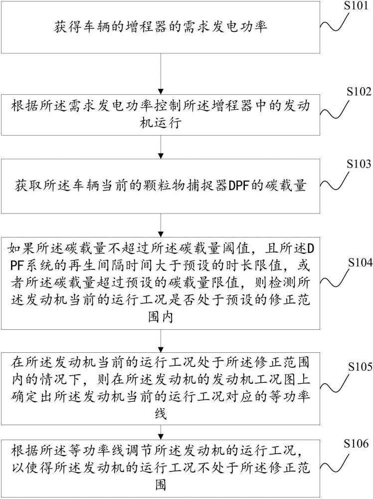 发动机工况调节方法及装置与流程