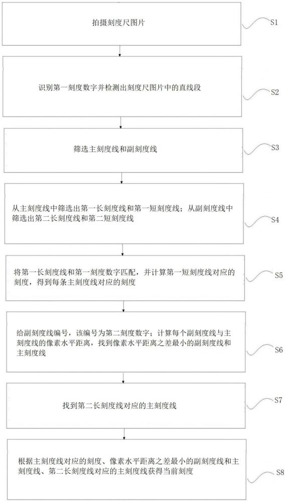 雙刻度識別方法、系統(tǒng)及轉(zhuǎn)臺與流程