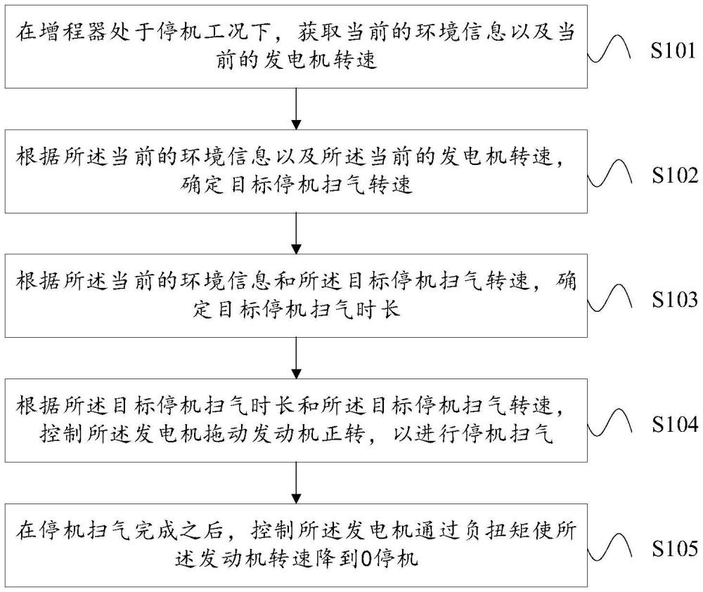 一種增程器的停機(jī)方法、系統(tǒng)、車輛以及電子設(shè)備與流程