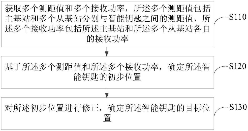 鑰匙位置確定方法、裝置、車輛及存儲(chǔ)介質(zhì)與流程