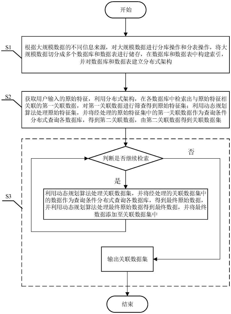 一種針對大規(guī)模數(shù)據(jù)的檢索方法與流程