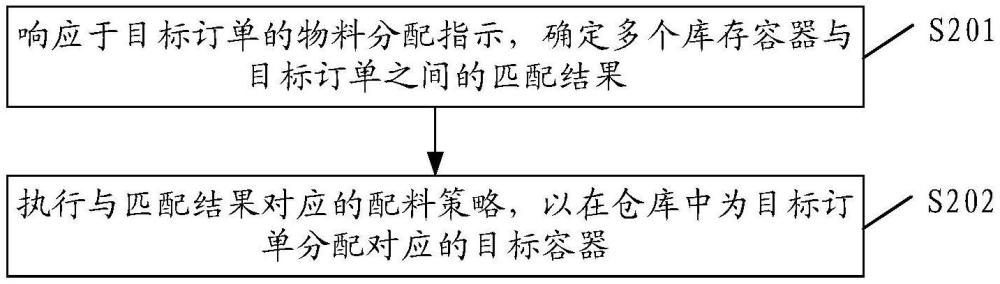 物料管理方法、裝置、設(shè)備、存儲介質(zhì)及系統(tǒng)與流程