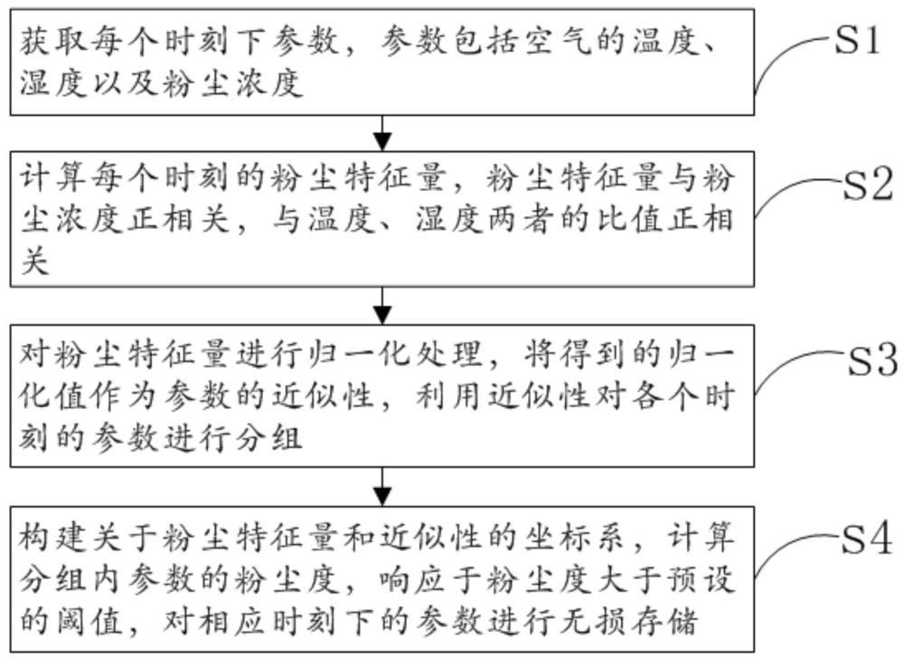 一種粉塵濃度數(shù)據(jù)智能分析處理方法及系統(tǒng)與流程