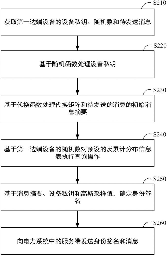 用于對邊端設(shè)備進(jìn)行身份認(rèn)證的方法、裝置及電力系統(tǒng)與流程