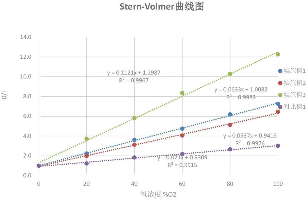 一種氧敏感膜及其制備方法和應(yīng)用與流程