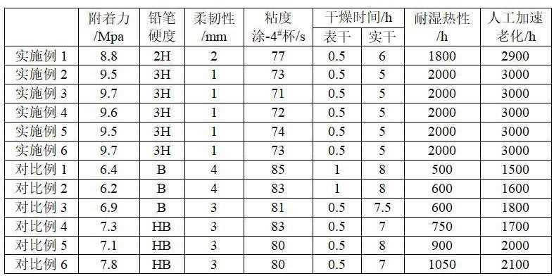 一種高固低粘的丙烯酸聚氨酯面漆及其制備方法與流程