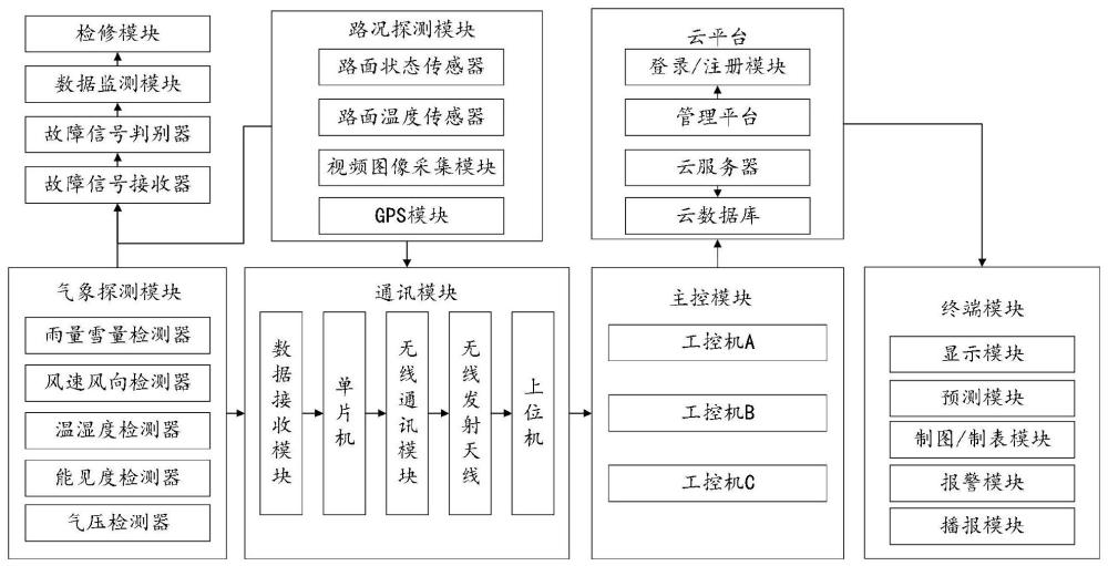 一種交通行業(yè)氣象服務(wù)系統(tǒng)的制作方法