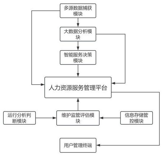 一種基于大數(shù)據(jù)分析的人力資源服務(wù)管理系統(tǒng)的制作方法