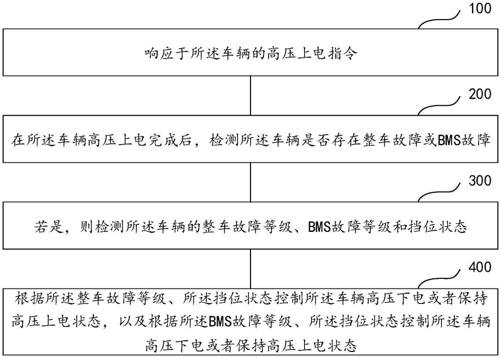 車輛的高壓上下電方法、裝置、設(shè)備及存儲(chǔ)介質(zhì)與流程