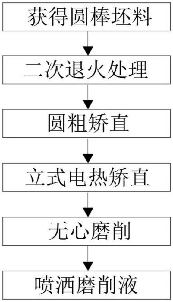 一種高精度硬質(zhì)合金棒材的加工工藝的制作方法