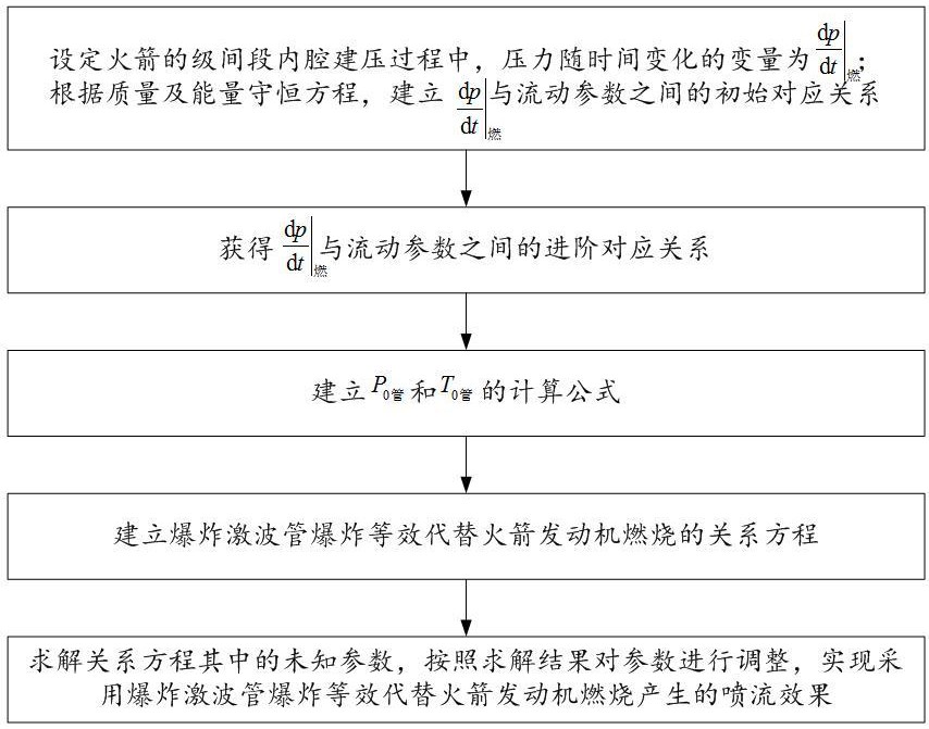 一種基于爆炸沖擊的級間熱分離等效模擬試驗(yàn)方法與流程