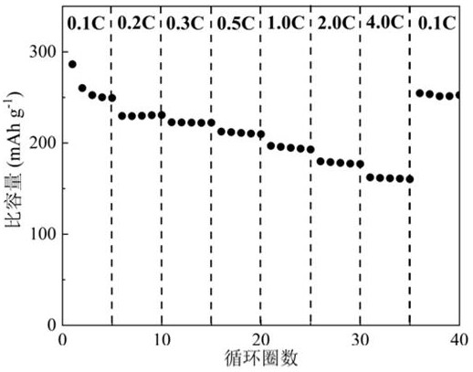 碳膠粉改性離子電池負(fù)極材料及其制備方法與流程