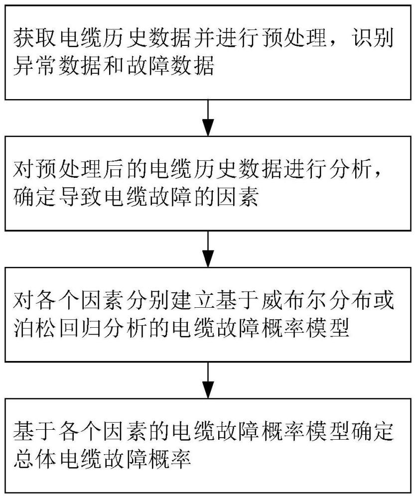 考慮接頭界面應力的電纜故障概率預測方法、裝置及介質(zhì)與流程