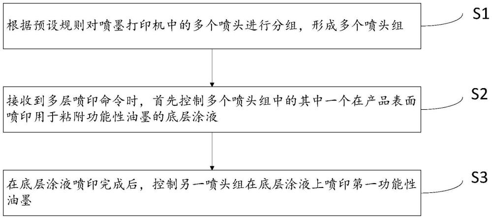 增強(qiáng)產(chǎn)品表面涂層的油墨噴印方法、控制器及噴印設(shè)備與流程