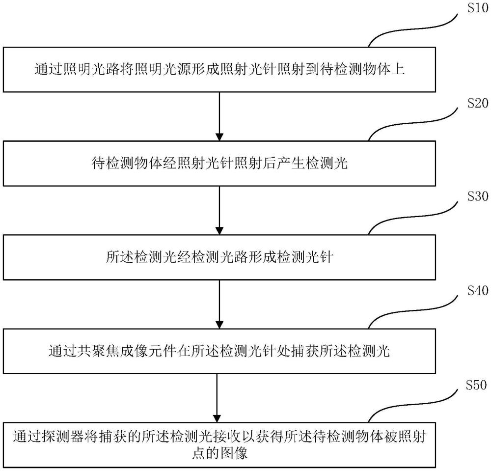 一種超景深成像方法、系統(tǒng)及系統(tǒng)的應(yīng)用方法與流程