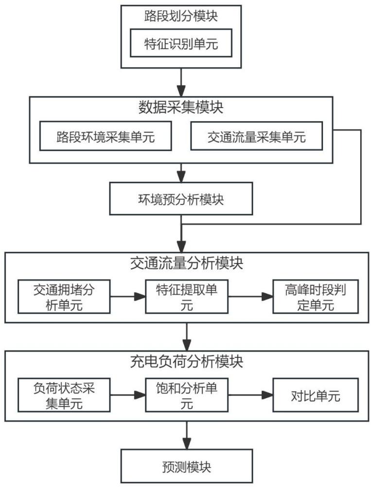 一種考慮交通流量的電動汽車充電負荷預(yù)測方法及系統(tǒng)與流程