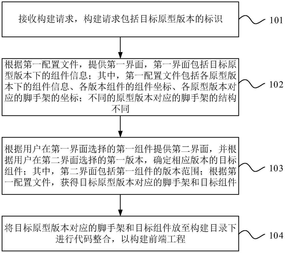 前端工程構(gòu)建方法、裝置、設(shè)備、介質(zhì)及產(chǎn)品與流程