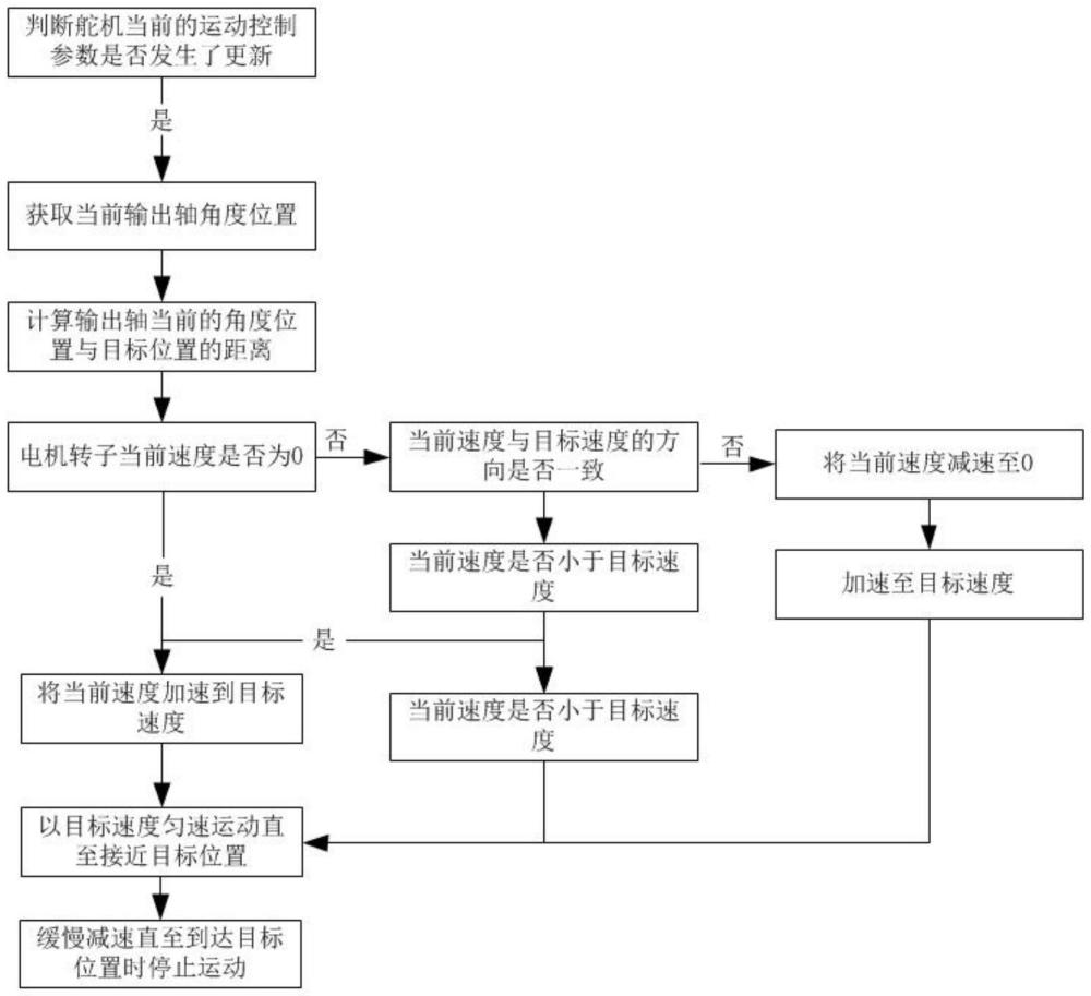 一種外轉(zhuǎn)子無(wú)刷雙磁編碼器舵機(jī)的控制方法、系統(tǒng)、機(jī)器人以及可讀存儲(chǔ)介質(zhì)與流程