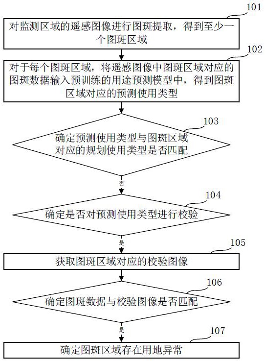 基于遙感圖像的自動執(zhí)法監(jiān)測方法、設備及存儲介質與流程