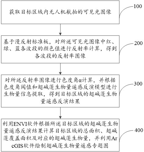 一種翅堿蓬生物量的無人機可見光圖像計算方法、系統(tǒng)、設(shè)備及介質(zhì)與流程