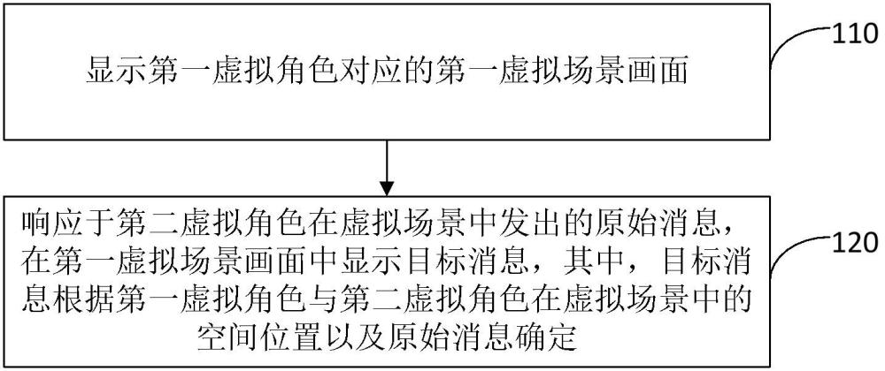 消息發(fā)送方法、介質(zhì)、電子設(shè)備及程序產(chǎn)品與流程