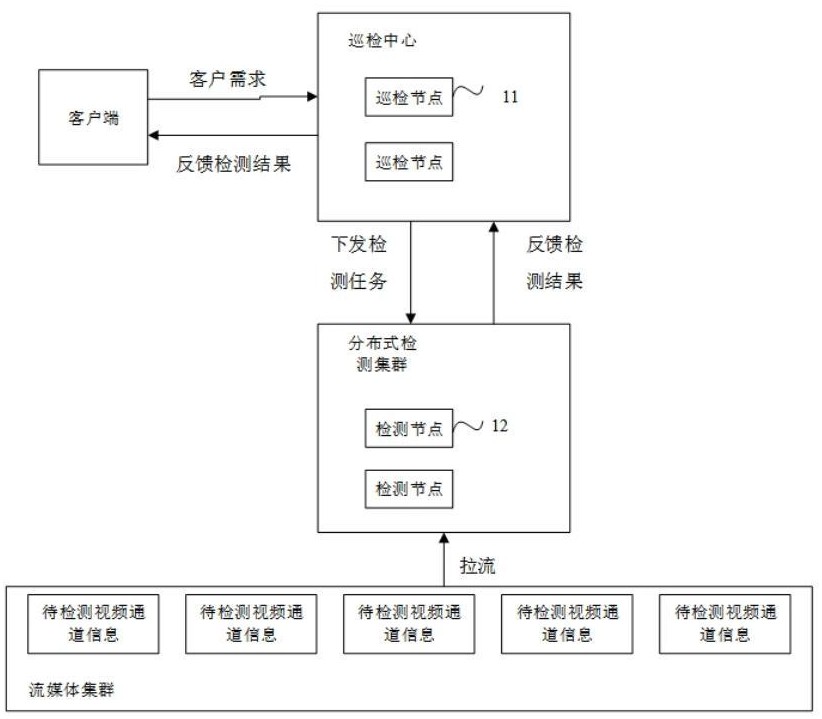 一種安防級聯(lián)場景下的視頻流檢測系統(tǒng)、方法和設備與流程