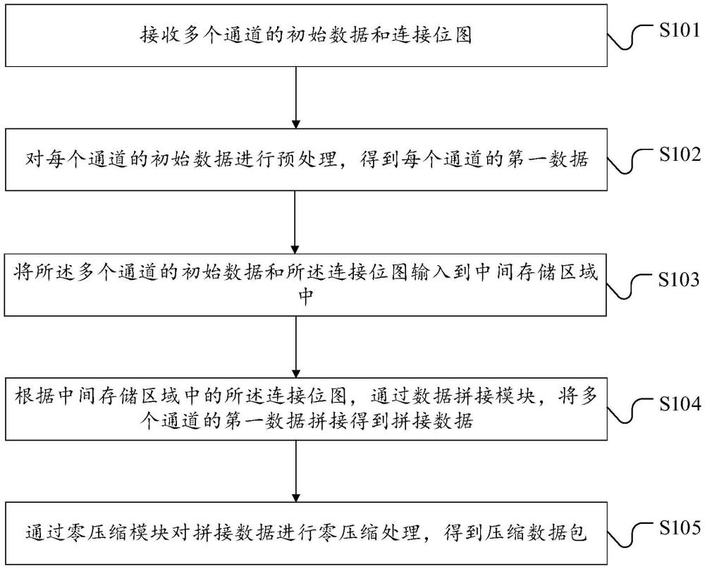 數(shù)據(jù)壓縮處理方法及相關裝置與流程