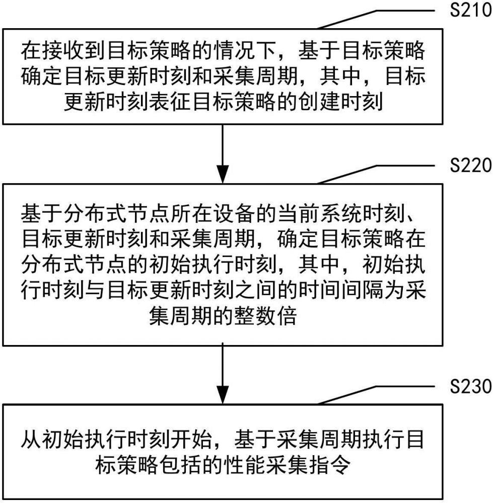 應用于分布式節(jié)點的性能采集方法、裝置、設備、介質與流程