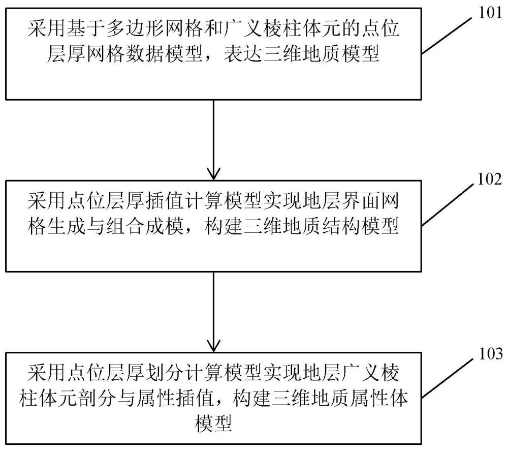 采用點(diǎn)位層厚網(wǎng)格模型實(shí)現(xiàn)三維地質(zhì)建模的方法和裝置與流程