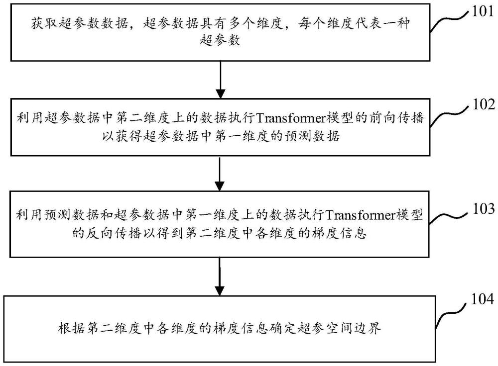 基于Transformer的超參空間分析方法、裝置、電子設(shè)備和存儲(chǔ)介質(zhì)