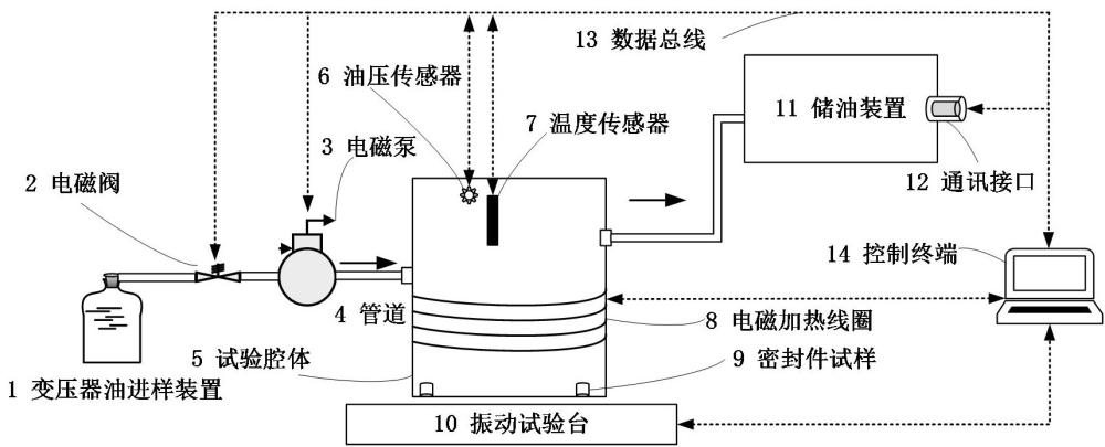 一種變壓器密封件多應(yīng)力聯(lián)合作用下老化試驗(yàn)裝置及方法與流程