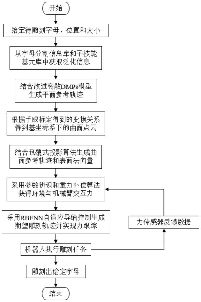 一種面向復(fù)雜曲面的機(jī)器人自主雕刻作業(yè)方法及系統(tǒng)