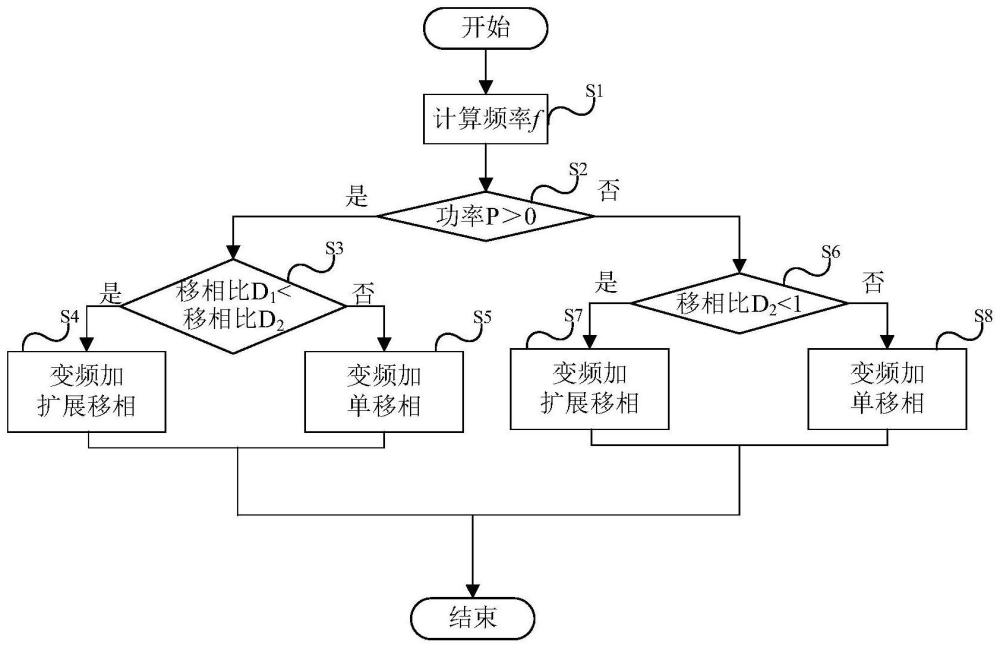 一種變頻移相雙模式切換控制策略