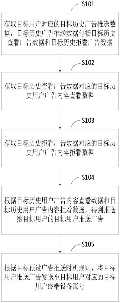 一種基于互聯(lián)網(wǎng)平臺(tái)的廣告推送方法及裝置與流程