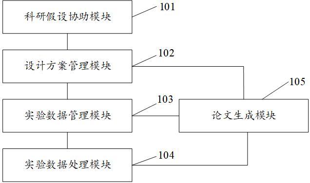 一種支持科研工作的全流程服務(wù)管理系統(tǒng)的制作方法