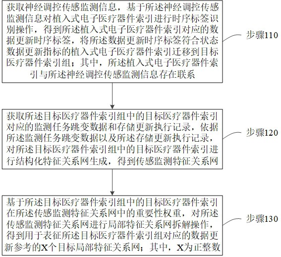 植入式電子醫(yī)療器件狀態(tài)數(shù)據(jù)更新方法及系統(tǒng)與流程